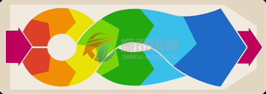 平面回轉篩工作原理