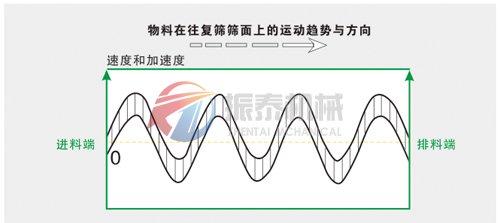 方形搖擺篩運行軌跡