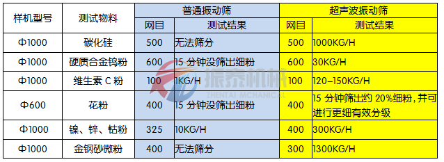 超聲波振動篩對比