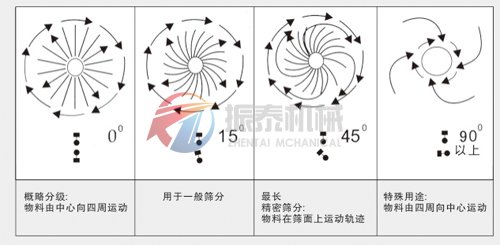 旋振篩原理