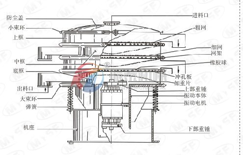 石英砂振動篩結構圖